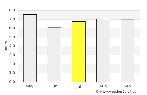 Rio Claro average rain in July