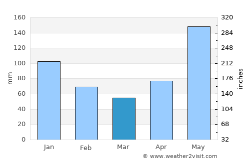 Rio Claro average rain in March