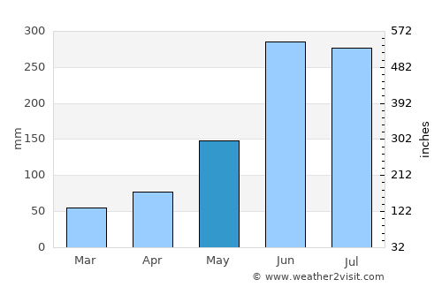 Rio Claro average rain in May