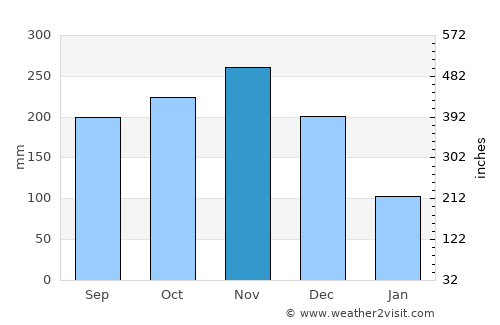 Rio Claro average rain in November