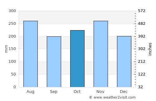 Rio Claro average rain in October