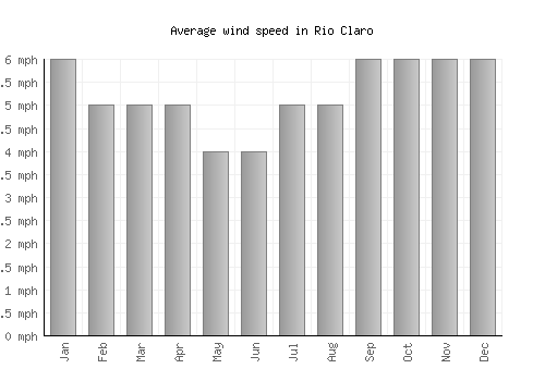 Rio Claro average winspeed by month (mph)