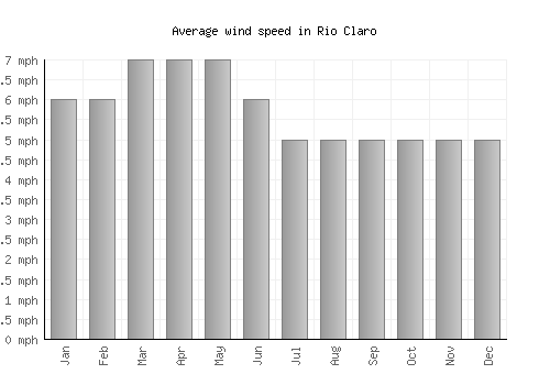 Rio Claro average winspeed by month (mph)