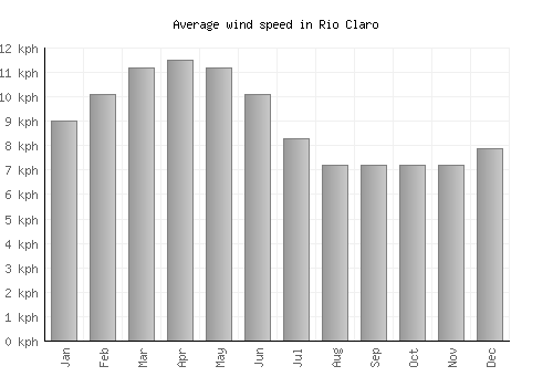 Rio Claro average winspeed by month (km/h)