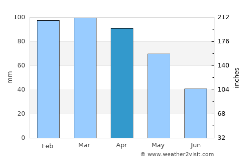 Rio das Ostras average rain in April