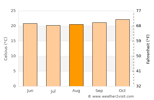 Rio das Ostras average temperature in August