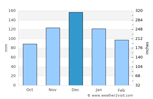 Rio das Ostras average rain in December