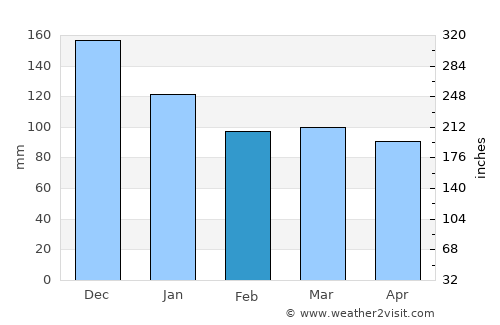 Rio das Ostras average rain in February