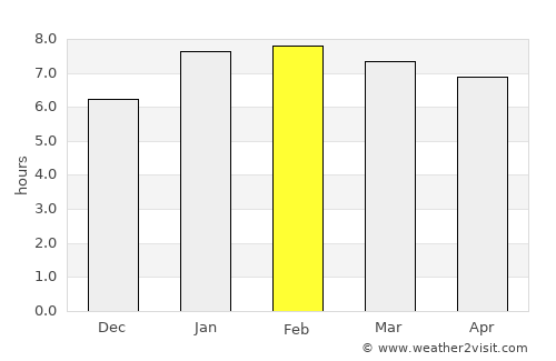 Rio das Ostras average rain in February