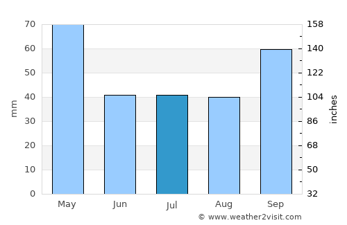 Rio das Ostras average rain in July