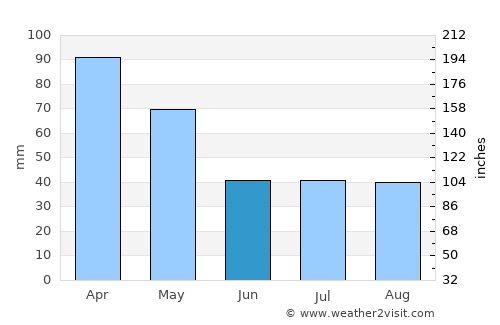 Rio das Ostras average rain in June