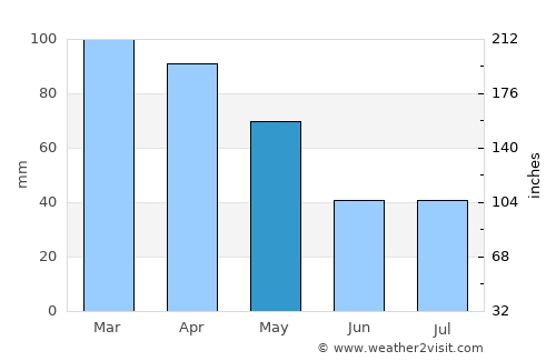 Rio das Ostras average rain in May