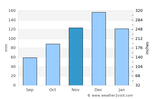 Rio das Ostras average rain in November