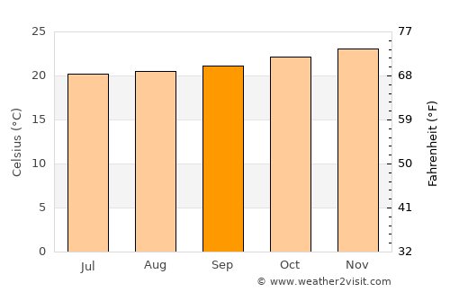Rio das Ostras average temperature in September