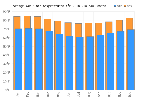 Rio das Ostras average minimum / maximum temperatures (Fahrenheit)