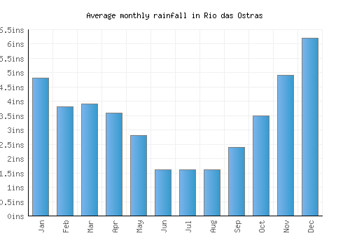 Rio das Ostras monthly rainfall chart (inches)