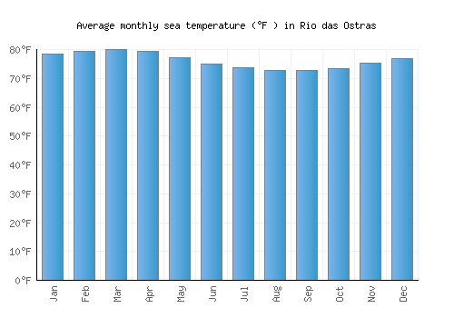 Rio das Ostras average sea temperature chart (Fahrenheit)
