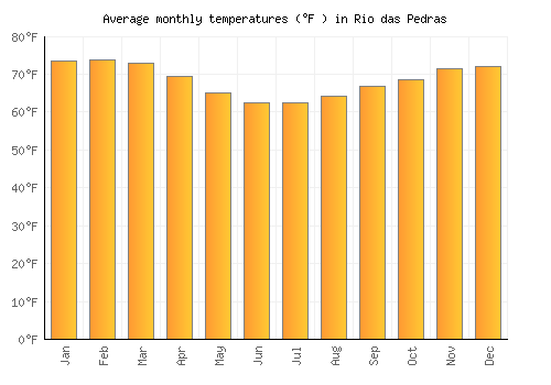 Rio das Pedras average temperature chart (Fahrenheit)