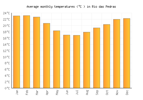 Rio das Pedras average temperature chart (Celsius)