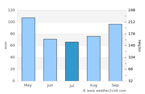 Rio de Janeiro average rain in July