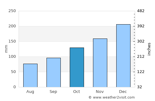 Rio de Janeiro average rain in October