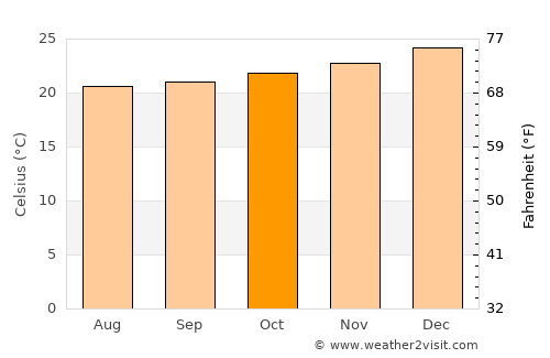 Rio de Janeiro average temperature in October