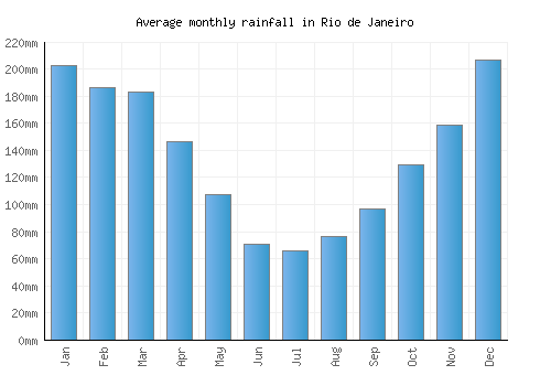Rio de Janeiro monthly rainfall chart (mm)