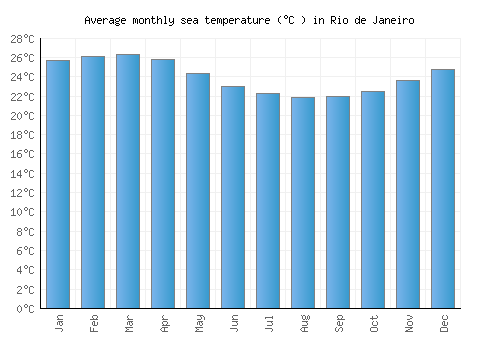 Rio de Janeiro average sea temperature chart (Celsius)