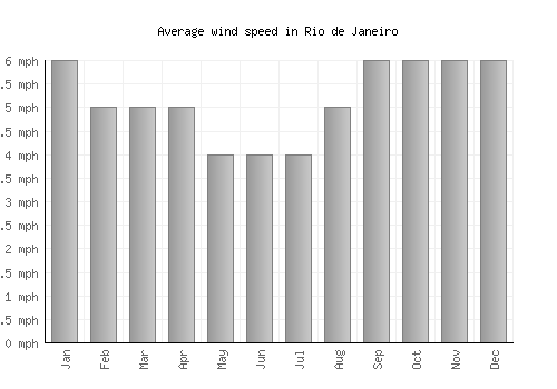 Rio de Janeiro average winspeed by month (mph)