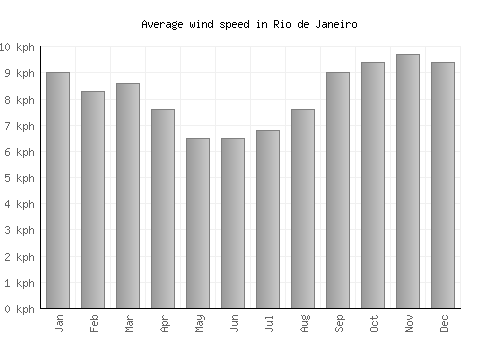 Rio de Janeiro average winspeed by month (km/h)