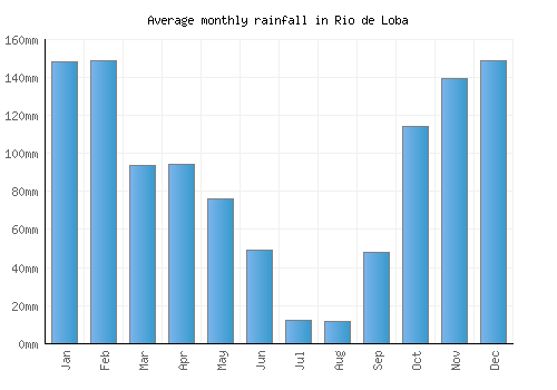 Rio de Loba monthly rainfall chart (mm)