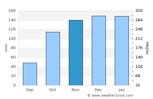 Rio de Loba average rain in November