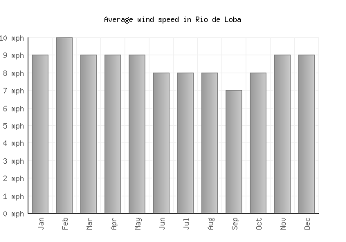 Rio de Loba average winspeed by month (mph)