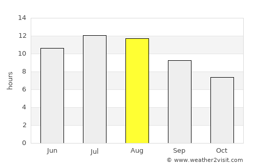 Rio de Mouro average rain in August
