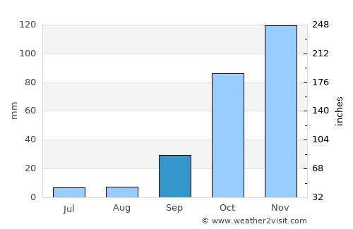 Rio de Mouro average rain in September