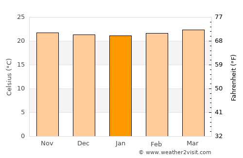 Río de Oro average temperature in January