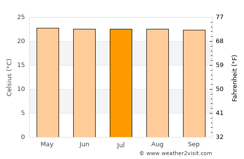 Río de Oro average temperature in July