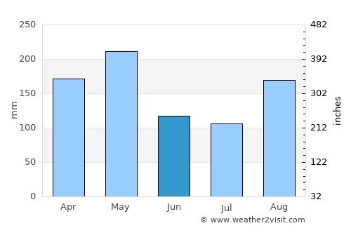 Río de Oro average rain in June