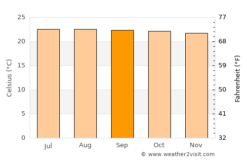 Río de Oro average temperature in September
