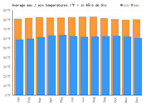 Río de Oro average minimum / maximum temperatures (Fahrenheit)