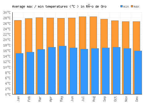 Río de Oro average minimum / maximum temperatures (Celsius)