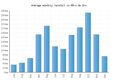 Río de Oro monthly rainfall chart (mm)