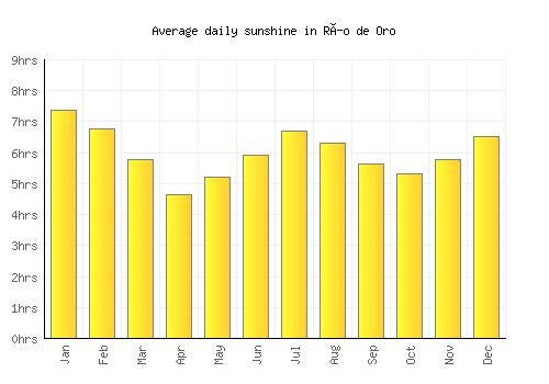 Río de Oro average daily sunshine chart