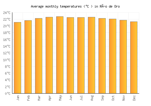 Río de Oro average temperature chart (Celsius)