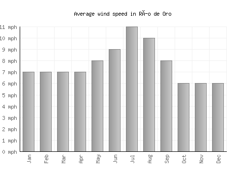 Río de Oro average winspeed by month (mph)