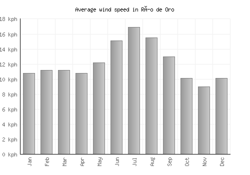 Río de Oro average winspeed by month (km/h)