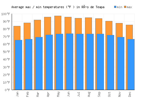 Río de Teapa average minimum / maximum temperatures (Fahrenheit)