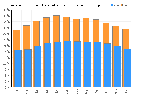 Río de Teapa average minimum / maximum temperatures (Celsius)