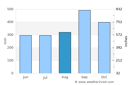 Río de Teapa average rain in August