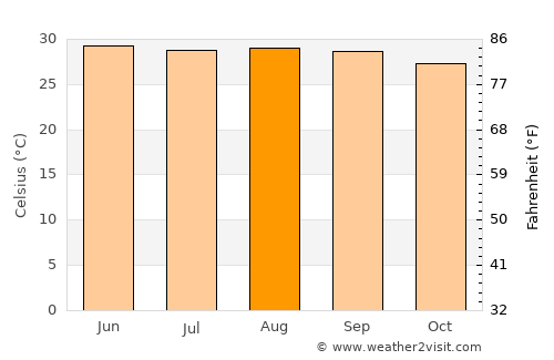 Río de Teapa average temperature in August